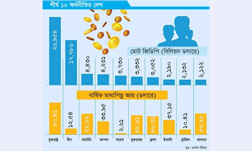 জিডিপিতে জাপানকে পেছনে ফেলল জার্মানি